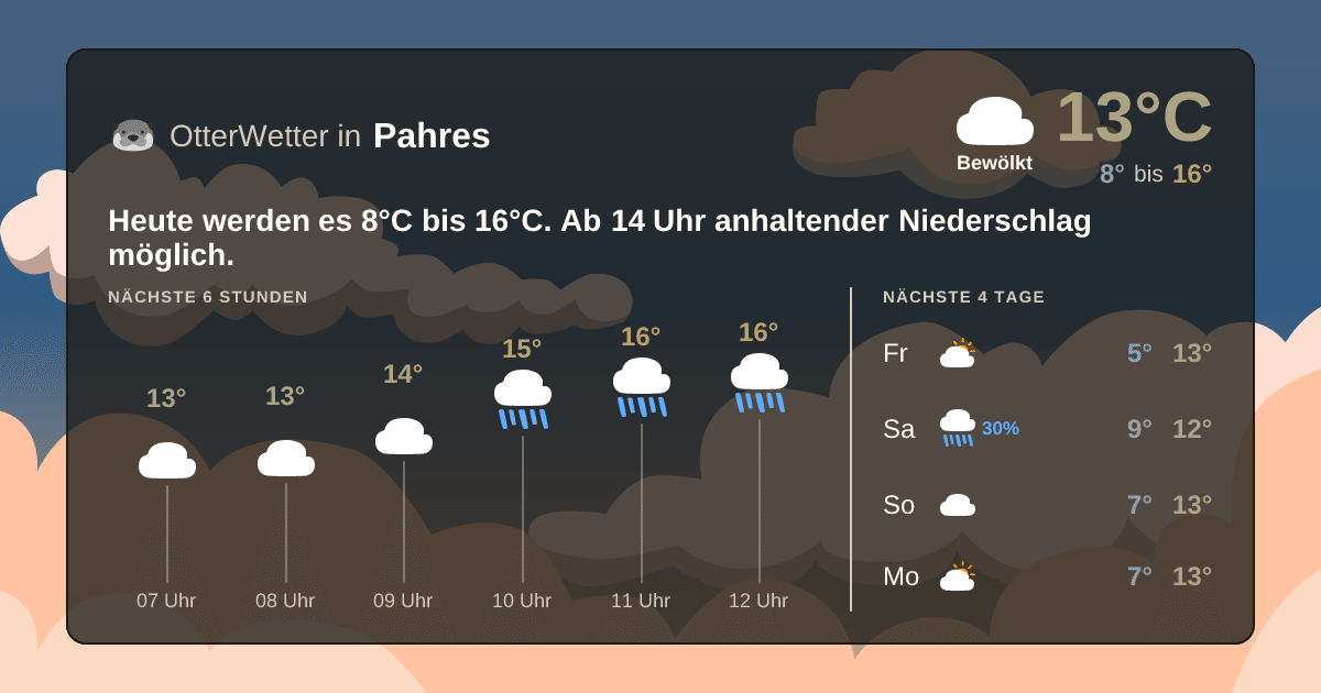Wetter-Widget-Vorschau mit Vorhersagedaten für Pahres