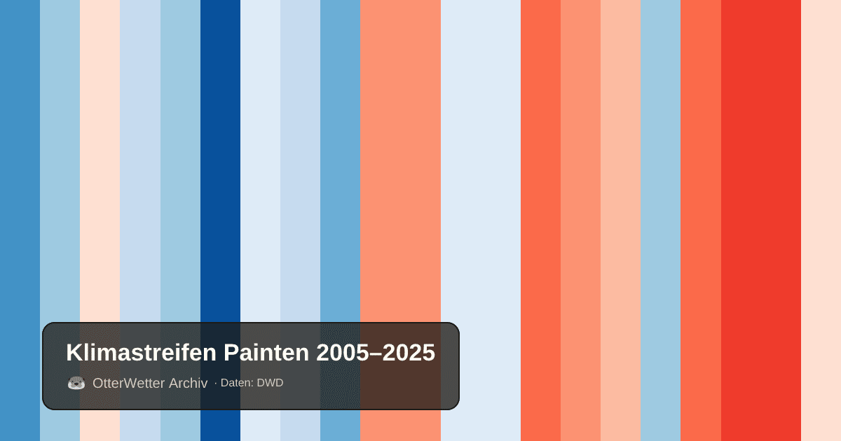 Klimastreifen Painten: Jahresmitteltemperaturen von blau (kühler) bis rot (wärmer)