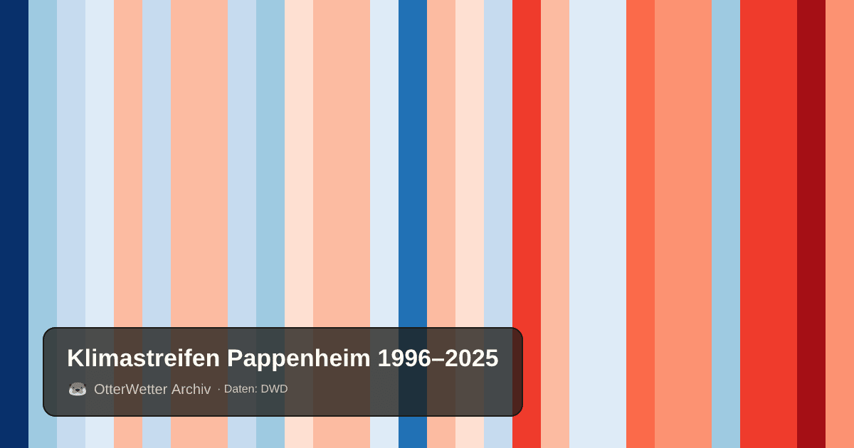 Klimastreifen Pappenheim: Jahresmitteltemperaturen von blau (kühler) bis rot (wärmer)