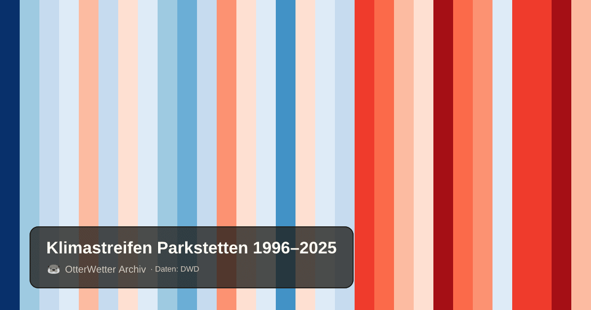 Klimastreifen Parkstetten: Jahresmitteltemperaturen von blau (kühler) bis rot (wärmer)