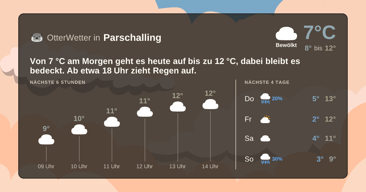 Widget-Vorschau für Parschalling Wetter-Widget-Vorschau mit Vorhersagedaten für Parschalling