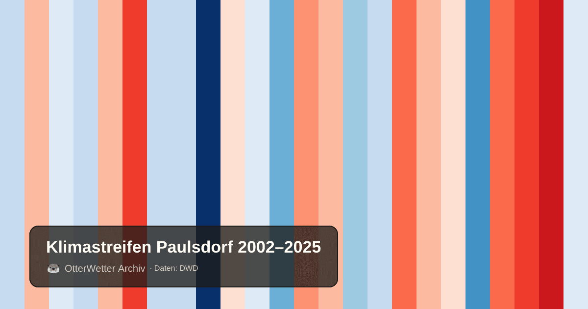 Klimastreifen Paulsdorf: Jahresmitteltemperaturen von blau (kühler) bis rot (wärmer)