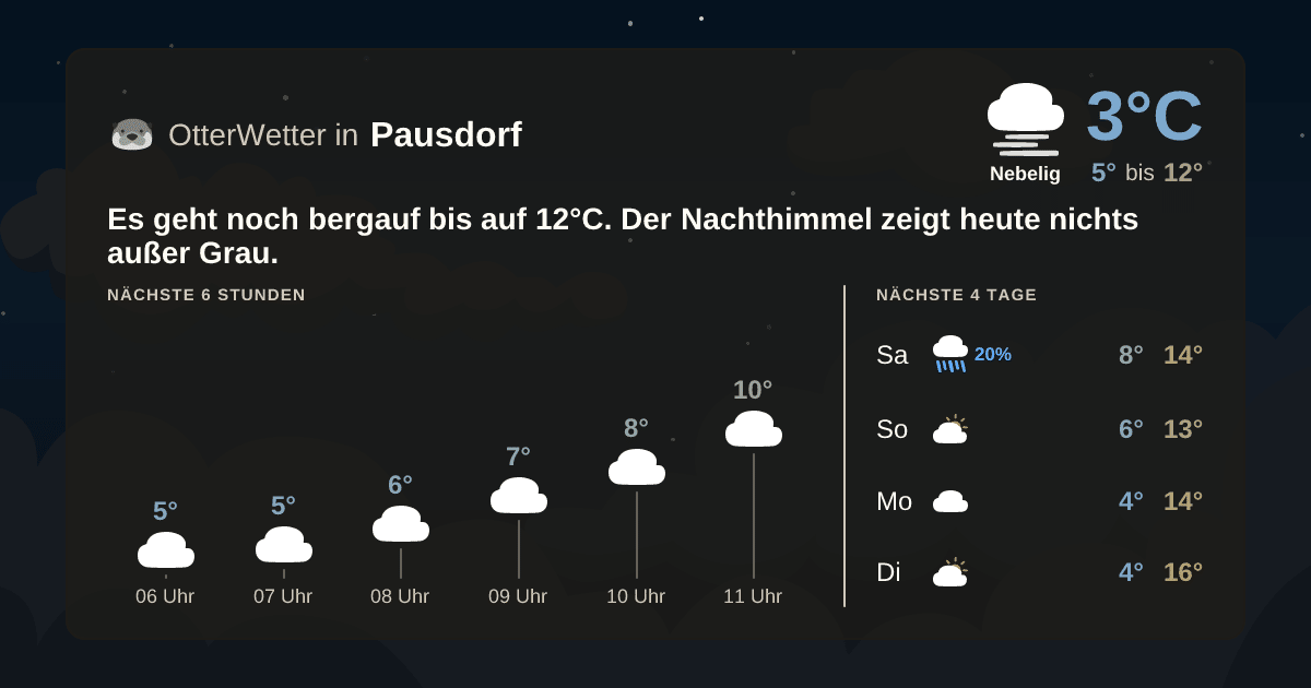 Widget-Vorschau für Pausdorf Wetter-Widget-Vorschau mit Vorhersagedaten für Pausdorf