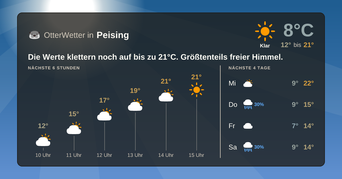 Widget-Vorschau für Peising Wetter-Widget-Vorschau mit Vorhersagedaten für Peising