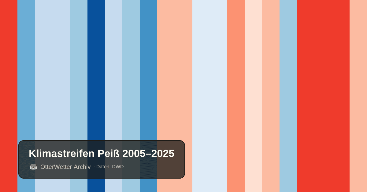 Klimastreifen Peiß: Jahresmitteltemperaturen von blau (kühler) bis rot (wärmer)