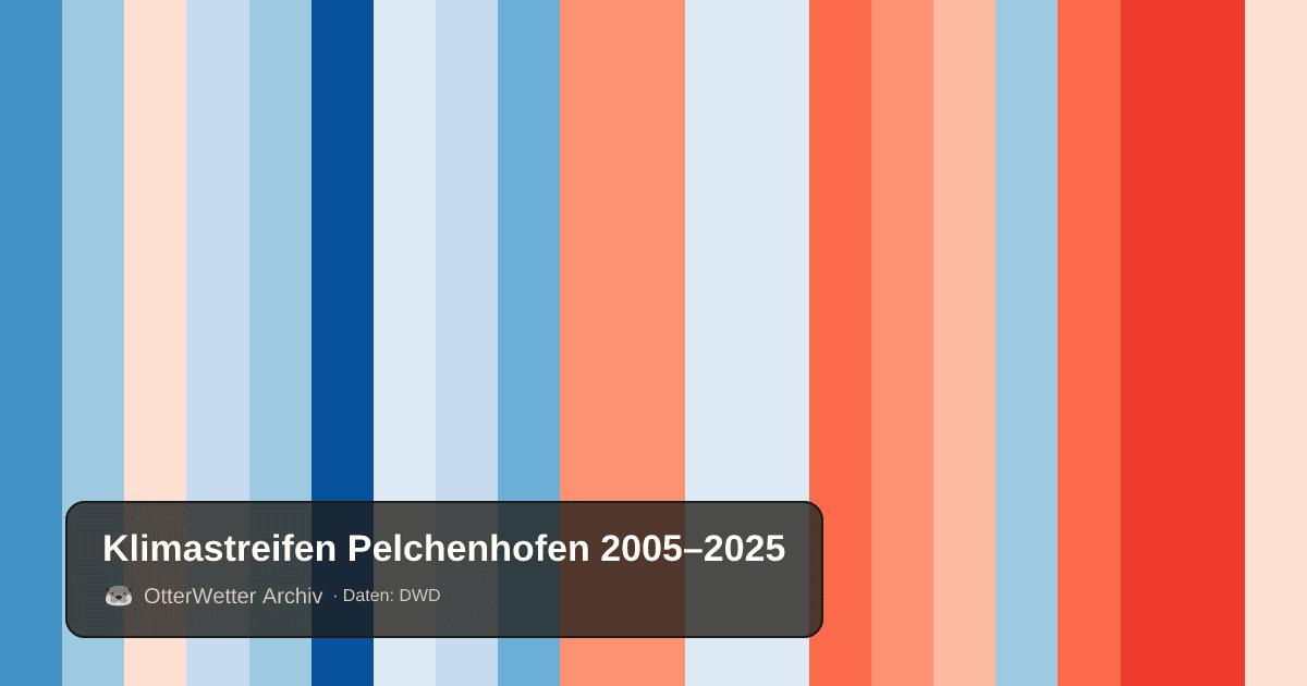 Klimastreifen Pelchenhofen: Jahresmitteltemperaturen von blau (kühler) bis rot (wärmer)