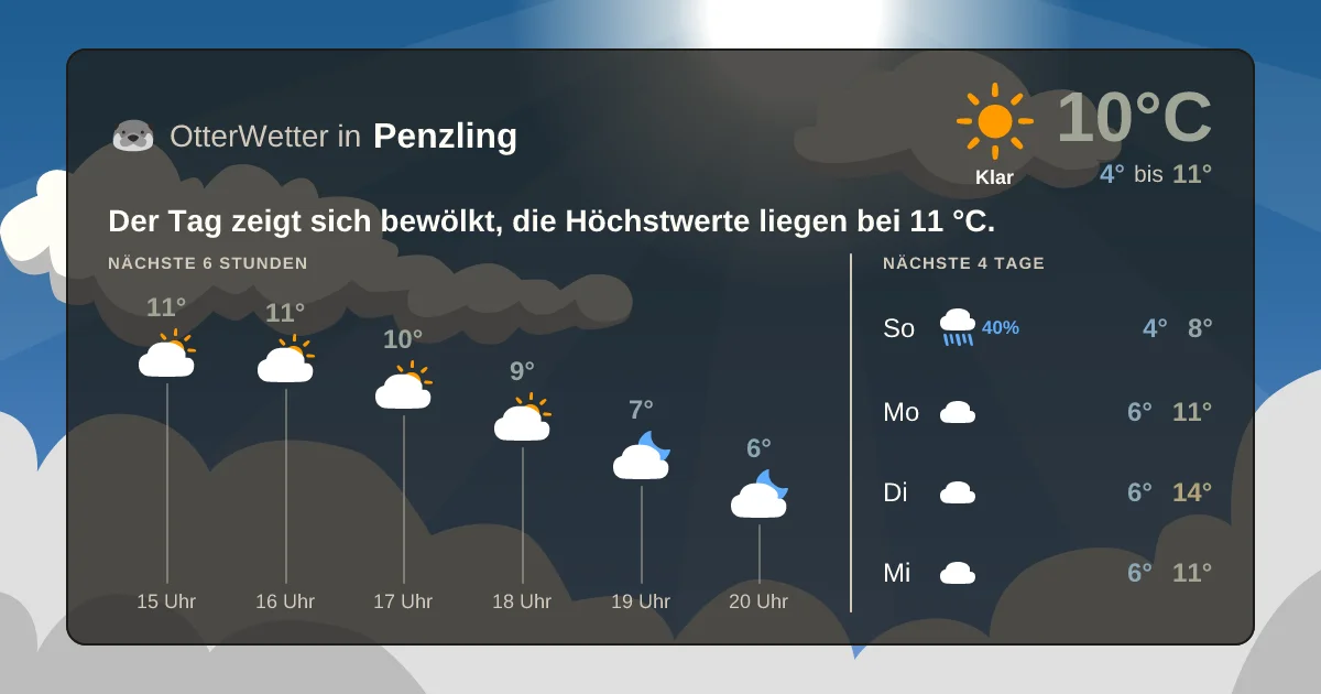 Wetter-Widget-Vorschau mit Vorhersagedaten für Penzling