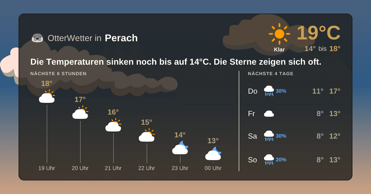 Widget-Vorschau für Perach Wetter-Widget-Vorschau mit Vorhersagedaten für Perach