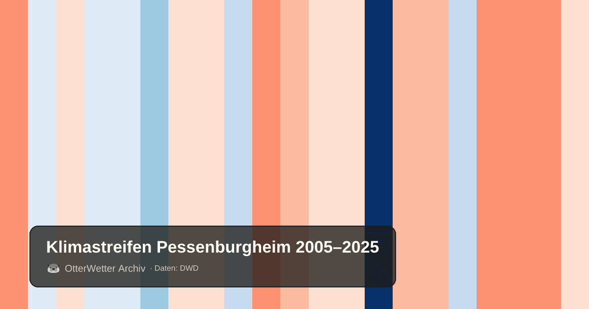 Klimastreifen Pessenburgheim: Jahresmitteltemperaturen von blau (kühler) bis rot (wärmer)