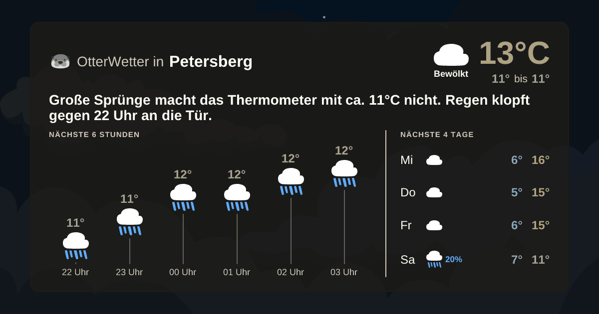 OtterWetter-Widget Petersberg