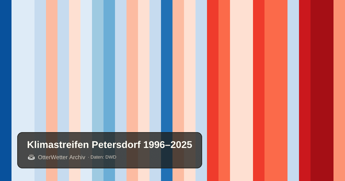 Klimastreifen Petersdorf: Jahresmitteltemperaturen von blau (kühler) bis rot (wärmer)
