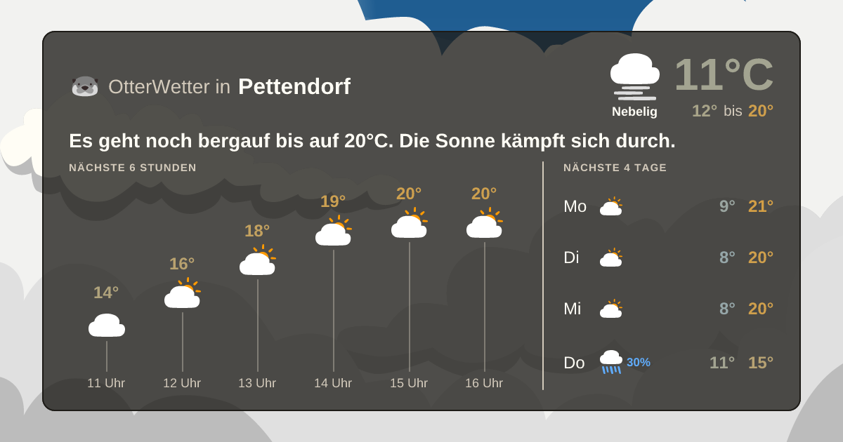 Widget-Vorschau für Pettendorf Wetter-Widget-Vorschau mit Vorhersagedaten für Pettendorf