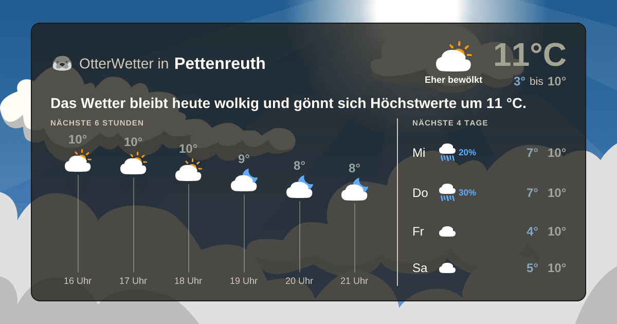 Widget-Vorschau für Pettenreuth Wetter-Widget-Vorschau mit Vorhersagedaten für Pettenreuth