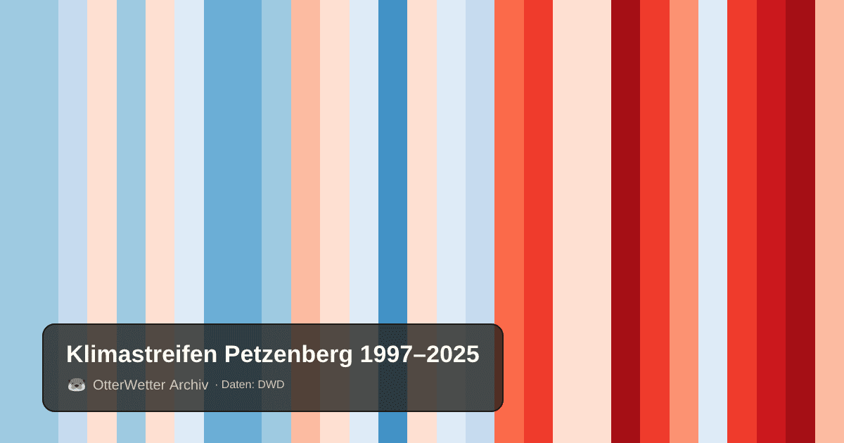 Klimastreifen Petzenberg: Jahresmitteltemperaturen von blau (kühler) bis rot (wärmer)
