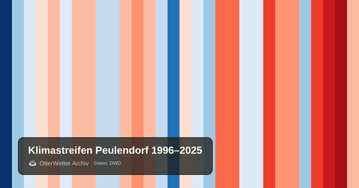 Klimastreifen Peulendorf: Jahresmitteltemperaturen von blau (kühler) bis rot (wärmer)