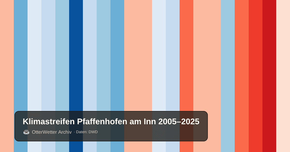 Klimastreifen Pfaffenhofen am Inn: Jahresmitteltemperaturen von blau (kühler) bis rot (wärmer)