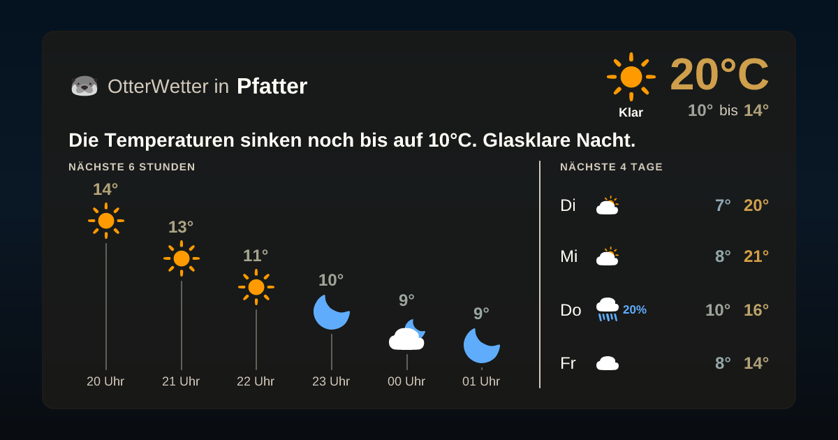 Widget-Vorschau für Pfatter Wetter-Widget-Vorschau mit Vorhersagedaten für Pfatter