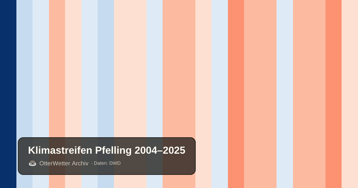 Klimastreifen Pfelling: Jahresmitteltemperaturen von blau (kühler) bis rot (wärmer)