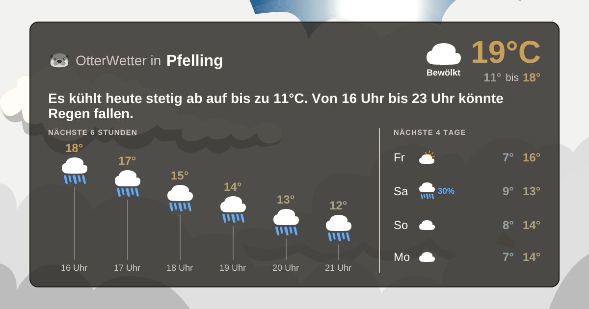 Widget-Vorschau für Pfelling Wetter-Widget-Vorschau mit Vorhersagedaten für Pfelling