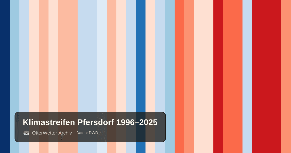 Klimastreifen Pfersdorf: Jahresmitteltemperaturen von blau (kühler) bis rot (wärmer)