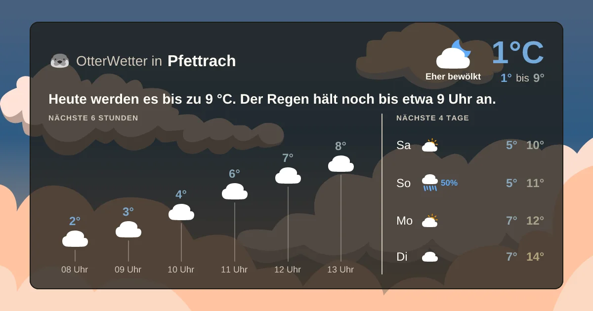 Wetter-Widget-Vorschau mit Vorhersagedaten für Pfettrach