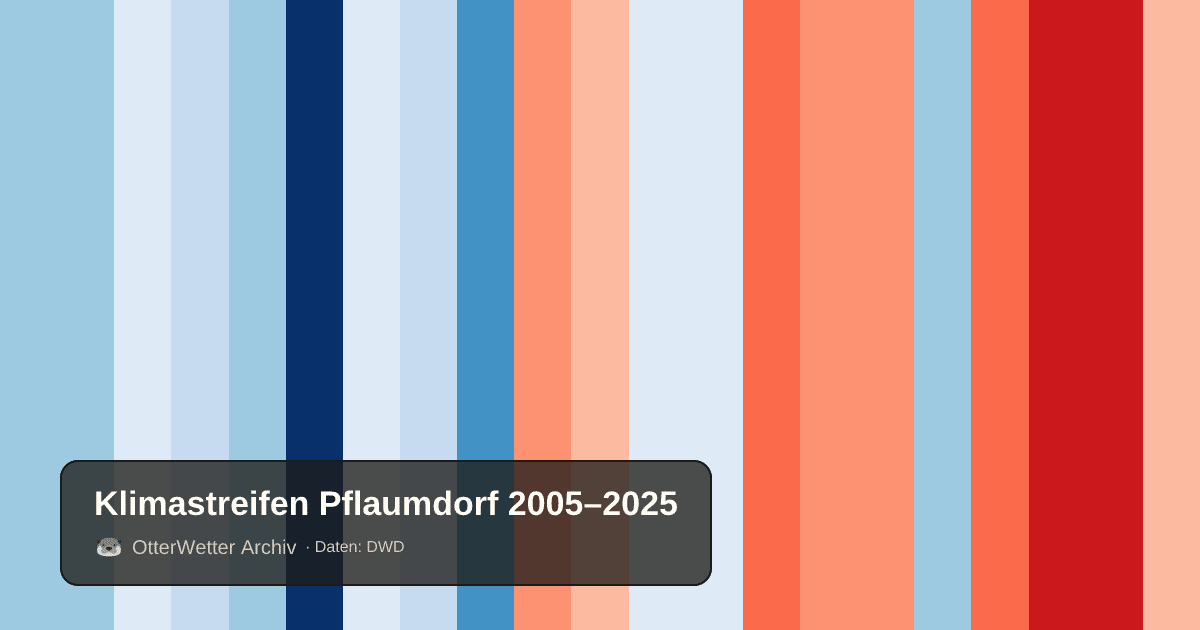 Klimastreifen Pflaumdorf: Jahresmitteltemperaturen von blau (kühler) bis rot (wärmer)