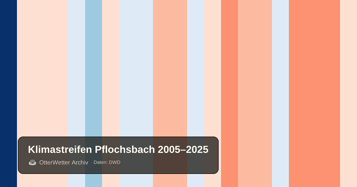 Klimastreifen Pflochsbach: Jahresmitteltemperaturen von blau (kühler) bis rot (wärmer)