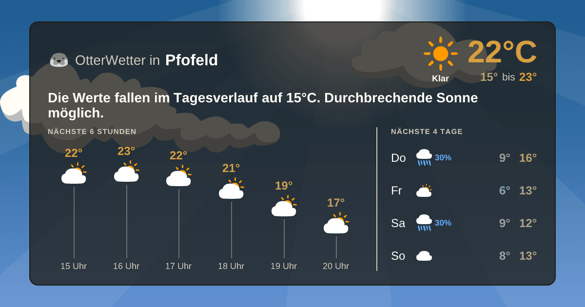 Widget-Vorschau für Pfofeld Wetter-Widget-Vorschau mit Vorhersagedaten für Pfofeld