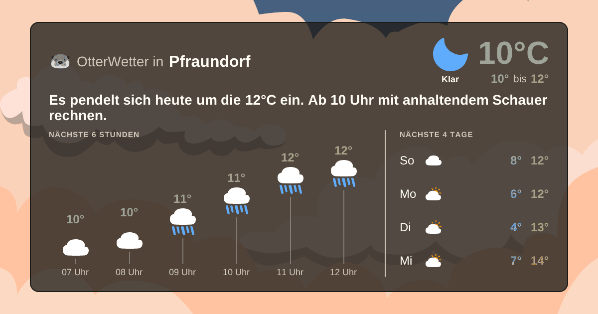 Widget-Vorschau für Pfraundorf Wetter-Widget-Vorschau mit Vorhersagedaten für Pfraundorf