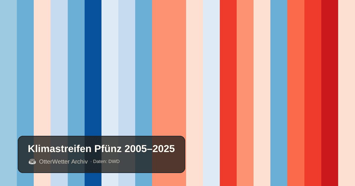 Klimastreifen Pfünz: Jahresmitteltemperaturen von blau (kühler) bis rot (wärmer)