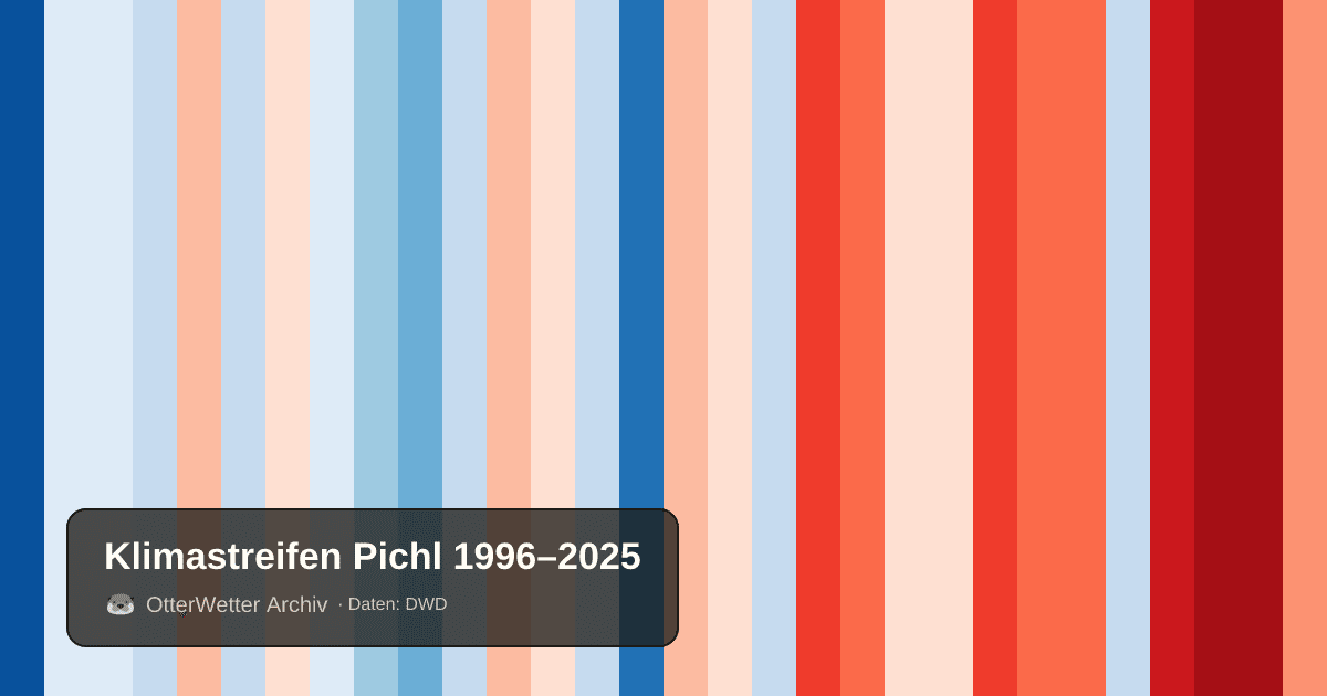 Klimastreifen Pichl: Jahresmitteltemperaturen von blau (kühler) bis rot (wärmer)