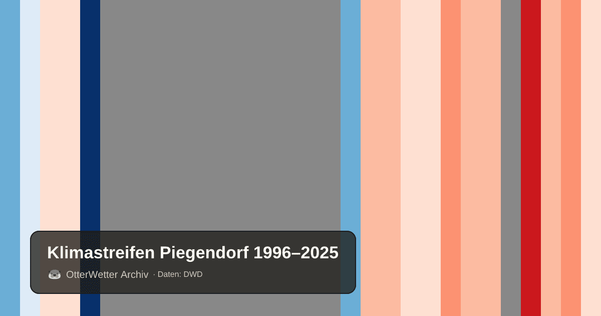 Klimastreifen Piegendorf: Jahresmitteltemperaturen von blau (kühler) bis rot (wärmer)