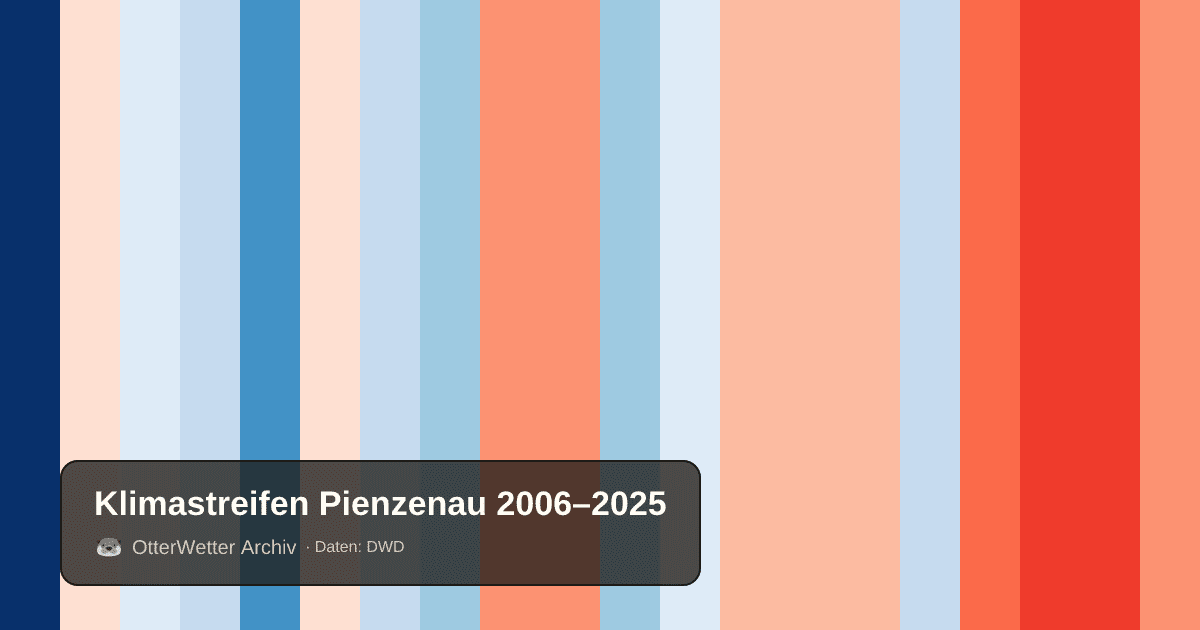 Klimastreifen Pienzenau: Jahresmitteltemperaturen von blau (kühler) bis rot (wärmer)