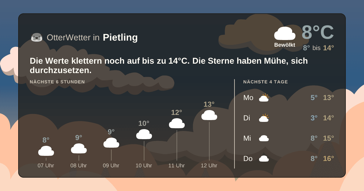 Widget-Vorschau für Pietling Wetter-Widget-Vorschau mit Vorhersagedaten für Pietling