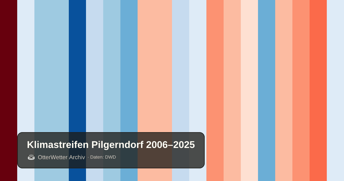 Klimastreifen Pilgerndorf: Jahresmitteltemperaturen von blau (kühler) bis rot (wärmer)