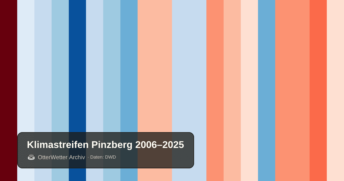 Klimastreifen Pinzberg: Jahresmitteltemperaturen von blau (kühler) bis rot (wärmer)