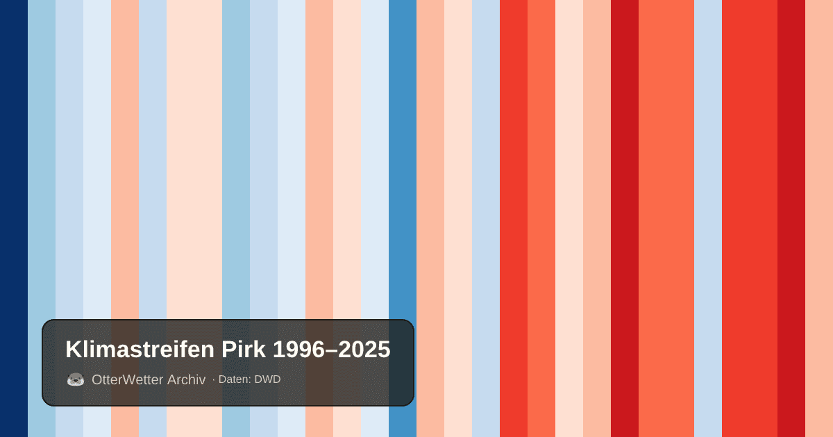 Klimastreifen Pirk: Jahresmitteltemperaturen von blau (kühler) bis rot (wärmer)