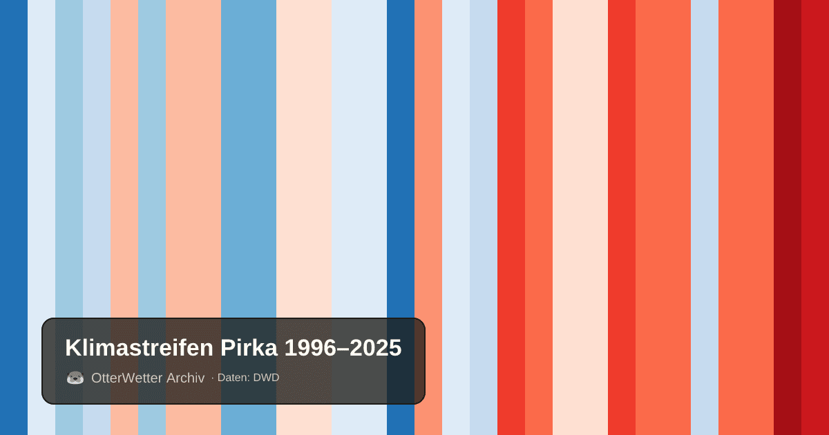 Klimastreifen Pirka: Jahresmitteltemperaturen von blau (kühler) bis rot (wärmer)