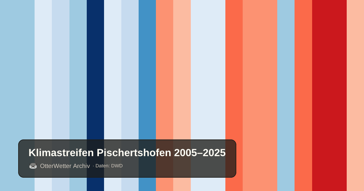 Klimastreifen Pischertshofen: Jahresmitteltemperaturen von blau (kühler) bis rot (wärmer)
