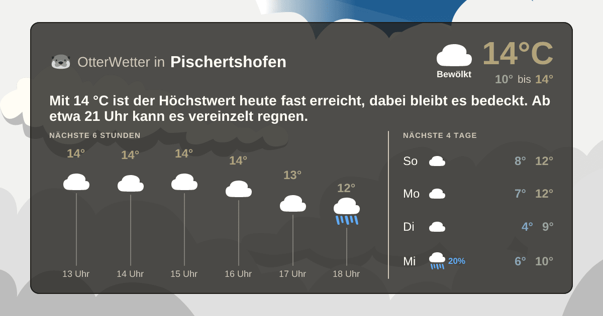 Wetter-Widget-Vorschau mit Vorhersagedaten für Pischertshofen