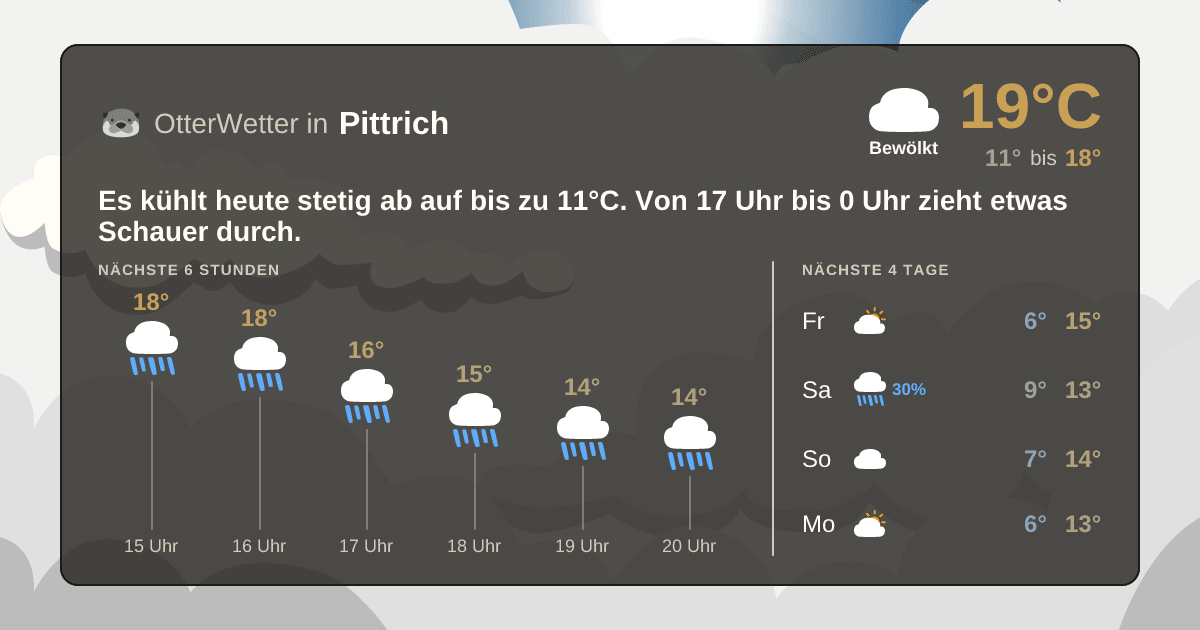 Wetter-Widget-Vorschau mit Vorhersagedaten für Pittrich