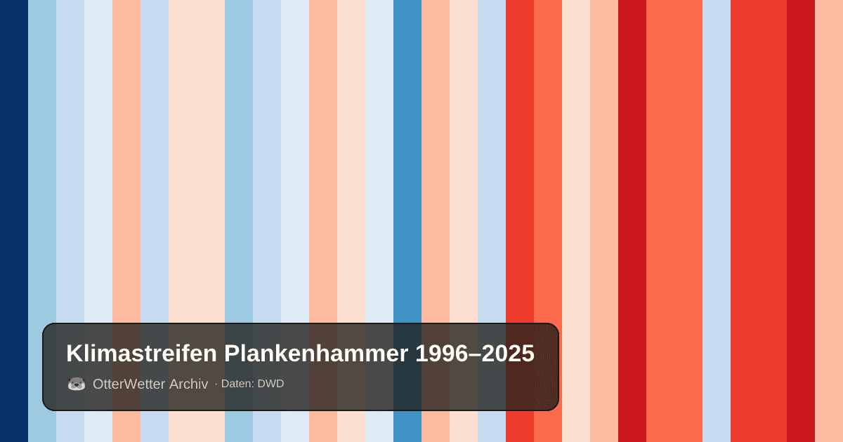Klimastreifen Plankenhammer: Jahresmitteltemperaturen von blau (kühler) bis rot (wärmer)