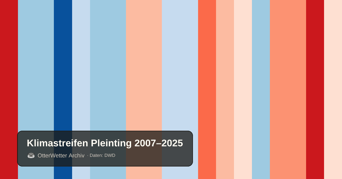 Klimastreifen Pleinting: Jahresmitteltemperaturen von blau (kühler) bis rot (wärmer)