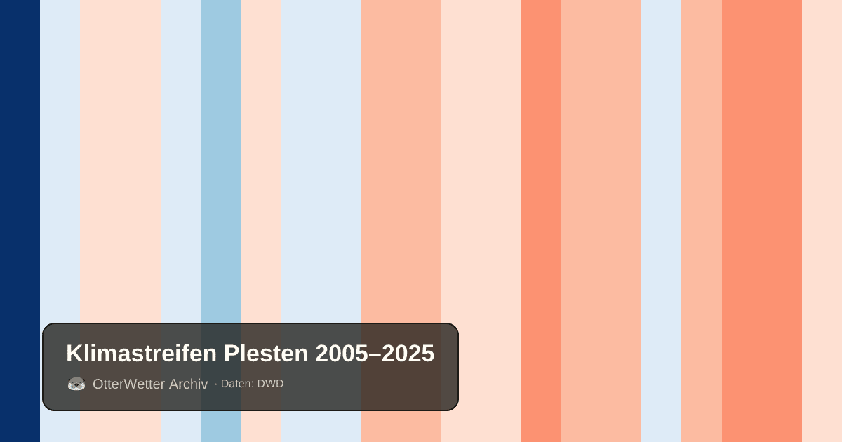 Klimastreifen Plesten: Jahresmitteltemperaturen von blau (kühler) bis rot (wärmer)