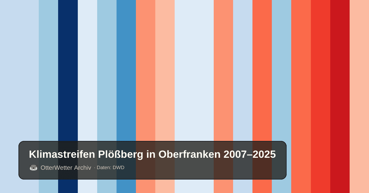 Klimastreifen Plößberg in Oberfranken: Jahresmitteltemperaturen von blau (kühler) bis rot (wärmer)