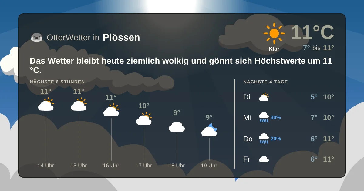 Widget-Vorschau für Plössen Wetter-Widget-Vorschau mit Vorhersagedaten für Plössen