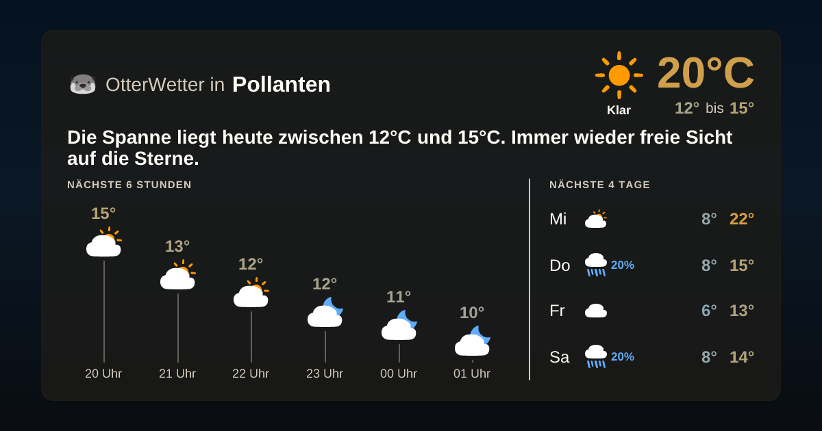 OtterWetter-Widget Pollanten