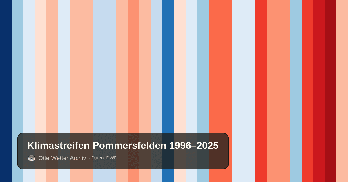Klimastreifen Pommersfelden: Jahresmitteltemperaturen von blau (kühler) bis rot (wärmer)