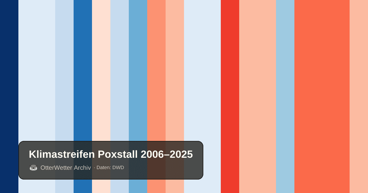 Klimastreifen Poxstall: Jahresmitteltemperaturen von blau (kühler) bis rot (wärmer)