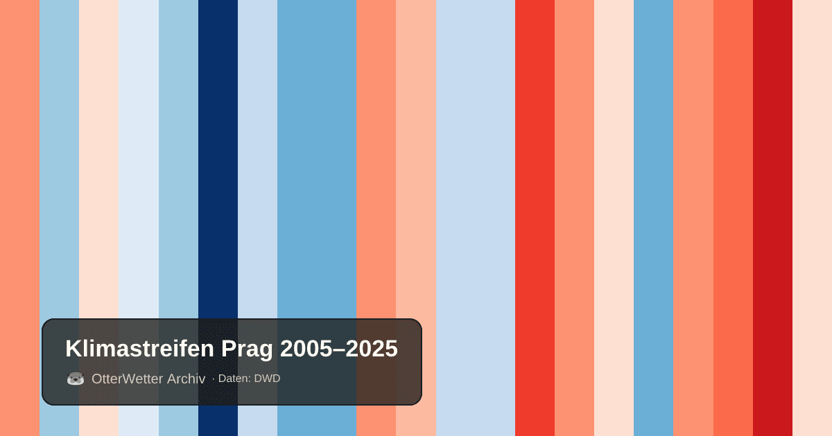 Klimastreifen Prag: Jahresmitteltemperaturen von blau (kühler) bis rot (wärmer)
